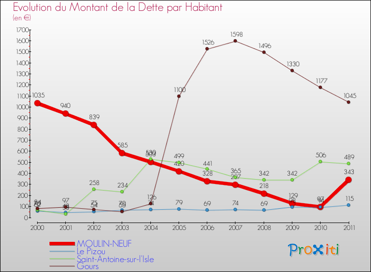 Evolution de la dette par habitant pour la commune de MOULIN-NEUF et les communes proches Comparaison de la dette par habitant pour MOULIN-NEUF et les communes voisines