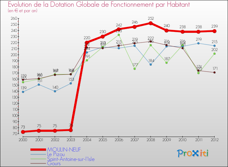 Evolution et montant de la dotation globale de fonctionnement par Habitant pour MOULIN-NEUF et les communes proches Comparaison des dotations globales de fonctionnement par habitant pour MOULIN-NEUF et les communes voisines