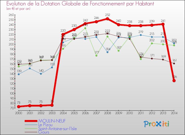 Evolution et montant de la dotation globale de fonctionnement par Habitant pour MOULIN-NEUF et les communes proches de 2000 à 2014. Comparaison des dotations globales de fonctionnement par habitant pour MOULIN-NEUF et les communes voisines de 2000 à 2014.