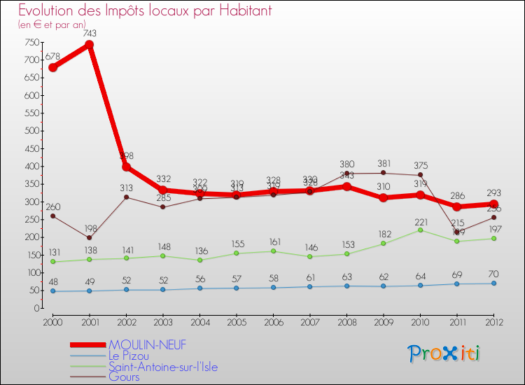 Evolution et montant des impôts locaux par Habitant pour MOULIN-NEUF et les communes proches Comparaison des impôts locaux par habitant pour MOULIN-NEUF et les communes voisines