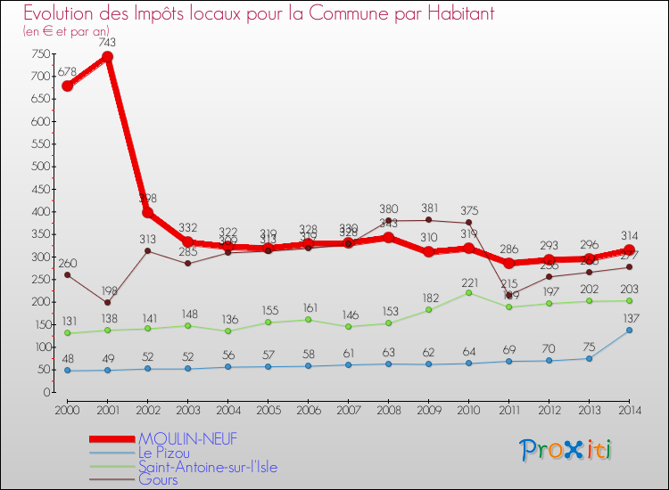 Evolution et montant des impôts locaux par Habitant pour MOULIN-NEUF et les communes proches de 2000 à 2014 Comparaison des impôts locaux par habitant pour MOULIN-NEUF et les communes voisines de 2000 à 2014