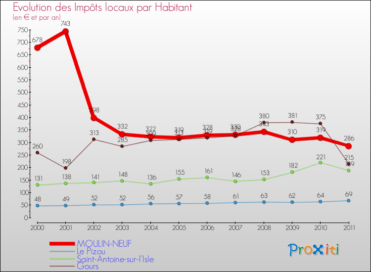 Evolution et montant des impôts locaux par Habitant pour MOULIN-NEUF et les communes proches Comparaison des impôts locaux par habitant pour MOULIN-NEUF et les communes voisines