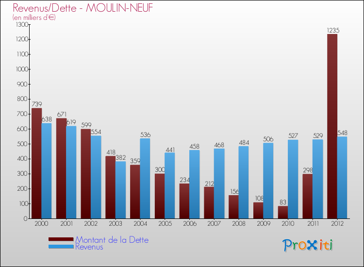 Evolution comparée de la dette et des revenus pour la commune de MOULIN-NEUF de 2000 à 2012 Comparaison de la dette et des revenus pour MOULIN-NEUF de 2000 à 2012