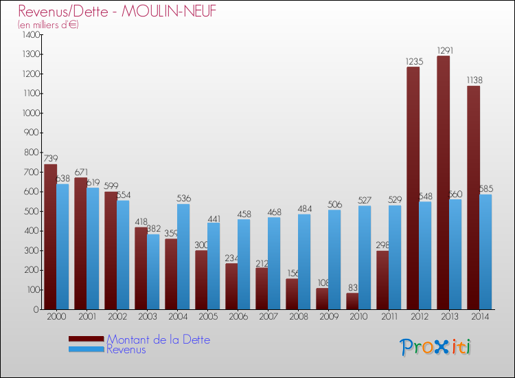 Evolution comparée de la dette et des revenus pour la commune de MOULIN-NEUF de 2000 à 2014 Comparaison de la dette et des revenus pour MOULIN-NEUF de 2000 à 2014