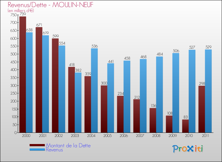 Evolution comparée de la dette et des revenus pour la commune de MOULIN-NEUF de 2000 à 2011 Comparaison de la dette et des revenus pour MOULIN-NEUF de 2000 à 2011