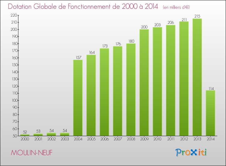 Evolution du montant de la Dotation Globale de Fonctionnement pour la commune de MOULIN-NEUF de 2000 à 2014 Evolution du montant de la Dotation Globale de Fonctionnement pour MOULIN-NEUF de 2000 à 2014