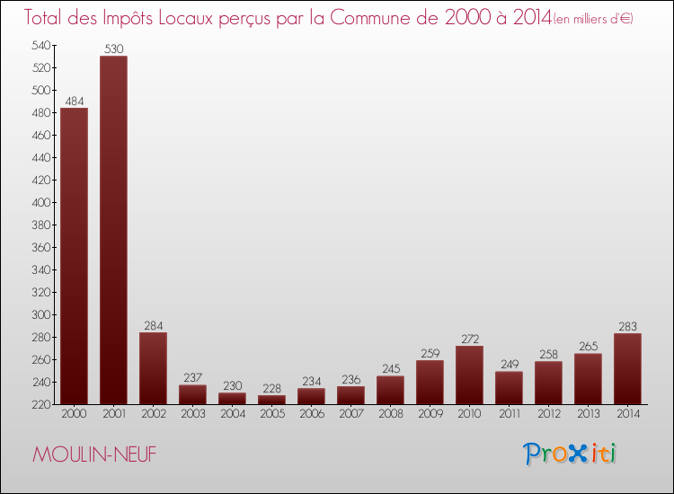 Evolution des Impôts Locaux pour la commune de MOULIN-NEUF de 2000 à 2014 Evolution des Impôts Locaux pour MOULIN-NEUF de 2000 à 2014