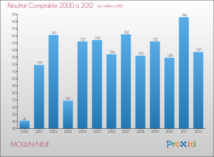 Evolution du résultat comptable pour la commune de MOULIN-NEUF de 2000 à 2012 Evolution du résultat comptable pour MOULIN-NEUF de 2000 à 2012