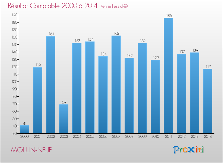 Evolution du résultat comptable pour la commune de MOULIN-NEUF de 2000 à 2014 Evolution du résultat comptable pour MOULIN-NEUF de 2000 à 2014