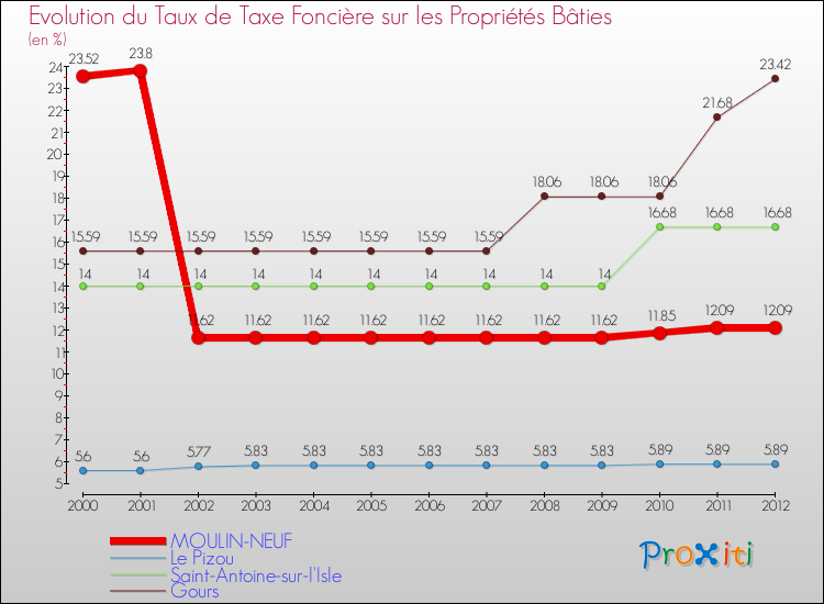 Evolution du taux de la taxe foncière sur le bati pour MOULIN-NEUF et les communes proches de 2000 à 2012 Comparaison des taux de taxe foncière sur le bati pour MOULIN-NEUF et les communes voisines de 2000 à 2012