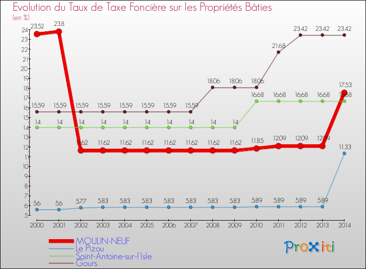 Evolution du taux de la taxe foncière sur le bati pour MOULIN-NEUF et les communes proches de 2000 à 2014 Comparaison des taux de taxe foncière sur le bati pour MOULIN-NEUF et les communes voisines de 2000 à 2014