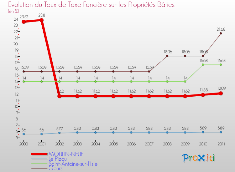 Evolution du taux de la taxe foncière sur le bati pour MOULIN-NEUF et les communes proches Comparaison des taux de taxe foncière sur le bati pour MOULIN-NEUF et les communes voisines