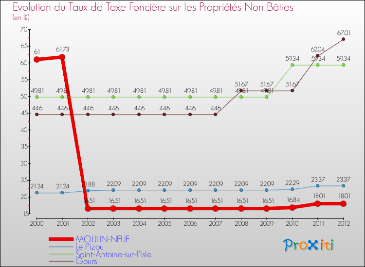 Evolution du taux de la taxe foncière sur les immeubles et terrains non batis pour MOULIN-NEUF et les communes proches de 2000 à 2012 Comparaison des taux de la taxe foncière sur les immeubles et terrains non batis pour MOULIN-NEUF et les communes voisines de 2000 à 2012