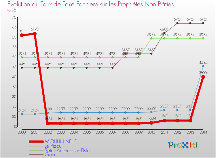 Evolution du taux de la taxe foncière sur les immeubles et terrains non batis pour MOULIN-NEUF et les communes proches de 2000 à 2014 Comparaison des taux de la taxe foncière sur les immeubles et terrains non batis pour MOULIN-NEUF et les communes voisines de 2000 à 2014