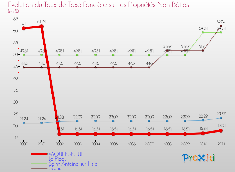 Evolution du taux de la taxe foncière sur les immeubles et terrains non batis pour MOULIN-NEUF et les communes proches Comparaison des taux de la taxe foncière sur les immeubles et terrains non batis pour MOULIN-NEUF et les communes voisines