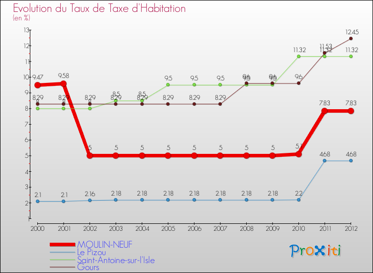 Evolution du taux de la taxe d'habitation pour MOULIN-NEUF et les communes proches Comparaison des taux de la taxe d'habitation pour MOULIN-NEUF et les communes voisines