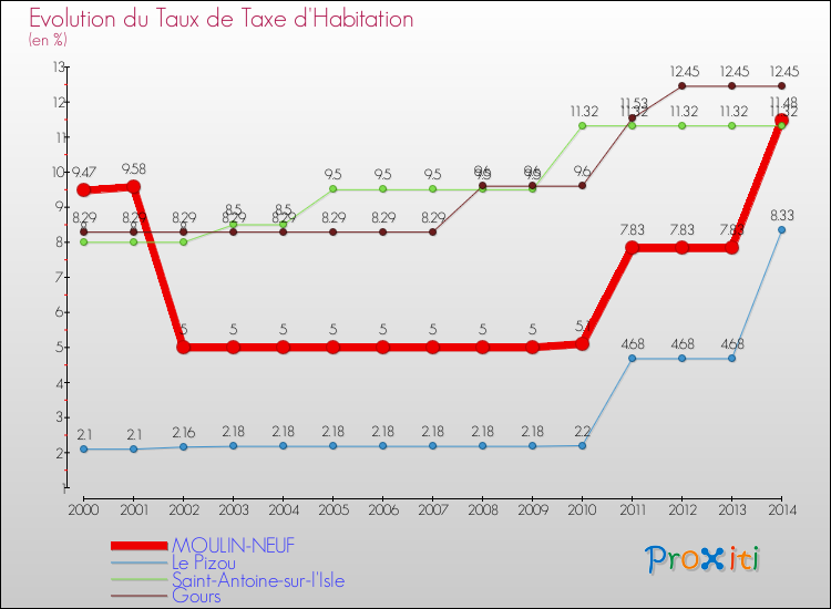 Evolution du taux de la taxe d'habitation pour MOULIN-NEUF et les communes proches de 2000 à 2014 Comparaison des taux de la taxe d'habitation pour MOULIN-NEUF et les communes voisines de 2000 à 2014