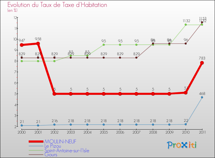 Evolution du taux de la taxe d'habitation pour MOULIN-NEUF et les communes proches Comparaison des taux de la taxe d'habitation pour MOULIN-NEUF et les communes voisines