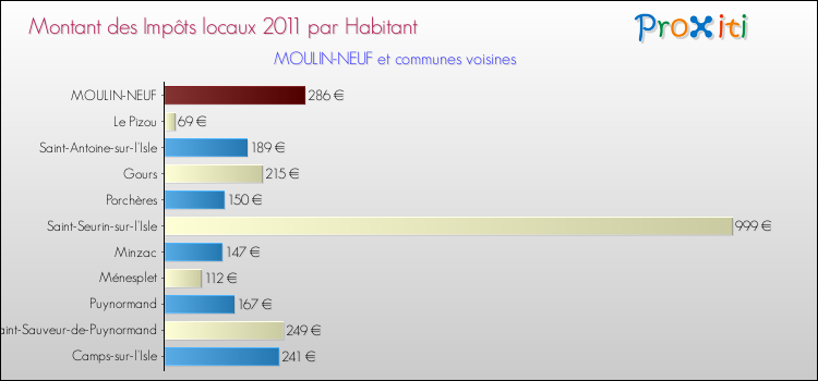 Montant des impôts locaux par Habitant pour MOULIN-NEUF et les communes proches Comparaison des impôts locaux par habitant pour MOULIN-NEUF et les communes voisines