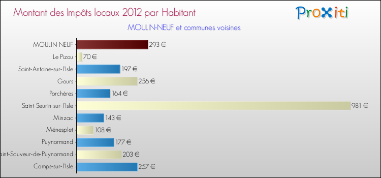 Montant des impôts locaux par Habitant pour MOULIN-NEUF et les communes proches Comparaison des impôts locaux par habitant pour MOULIN-NEUF et les communes voisines