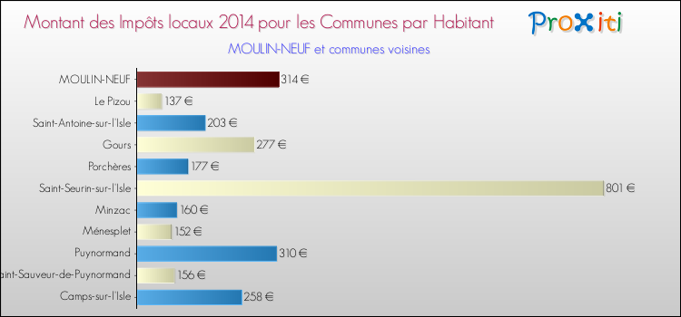 Montant des impôts locaux par Habitant pour MOULIN-NEUF et les communes proches en 2014 Comparaison des impôts locaux par habitant pour MOULIN-NEUF et les communes voisines en 2014