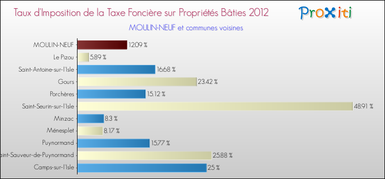 Taux d'imposition de la taxe foncière sur le bati 2012 pour MOULIN-NEUF et les communes proches Comparaison des taux d'imposition de la taxe foncière sur le bati 2012 pour MOULIN-NEUF et les communes voisines