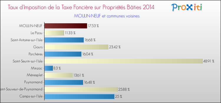 Taux d'imposition de la taxe foncière sur le bati 2014 pour MOULIN-NEUF et les communes proches Comparaison des taux d'imposition de la taxe foncière sur le bati 2014 pour MOULIN-NEUF et les communes voisines