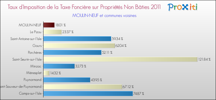 Taux d'imposition de la taxe foncière sur les immeubles et terrains non batis 2011 pour MOULIN-NEUF et les communes proches Comparaison des taux d'imposition de la taxe foncière sur les immeubles et terrains non batis 2011 pour MOULIN-NEUF et les communes voisines