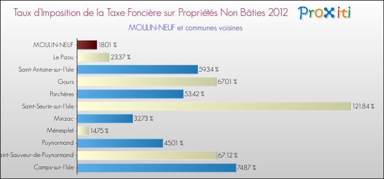 Taux d'imposition de la taxe foncière sur les immeubles et terrains non batis 2012 pour MOULIN-NEUF et les communes proches Comparaison des taux d'imposition de la taxe foncière sur les immeubles et terrains non batis 2012 pour MOULIN-NEUF et les communes voisines