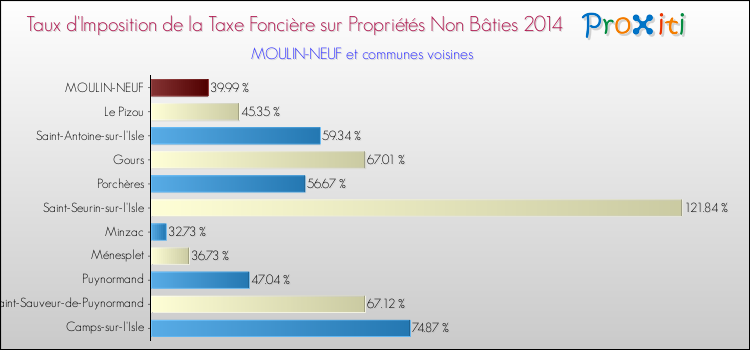 Taux d'imposition de la taxe foncière sur les immeubles et terrains non batis 2014 pour MOULIN-NEUF et les communes proches Comparaison des taux d'imposition de la taxe foncière sur les immeubles et terrains non batis 2014 pour MOULIN-NEUF et les communes voisines