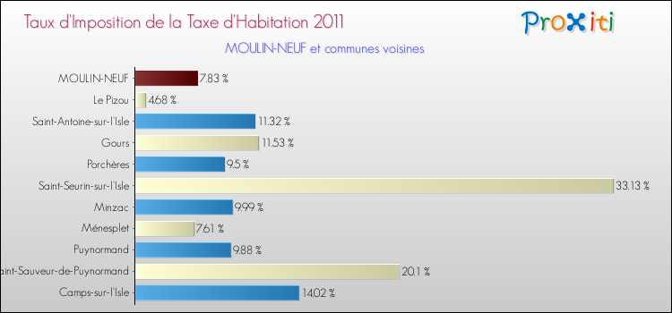 Taux d'imposition de la taxe d'habitation 2011 pour MOULIN-NEUF et les communes proches Comparaison des taux d'imposition de la taxe d'habitation 2011 pour MOULIN-NEUF et les communes voisines
