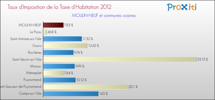 Taux d'imposition de la taxe d'habitation 2012 pour MOULIN-NEUF et les communes proches Comparaison des taux d'imposition de la taxe d'habitation 2012 pour MOULIN-NEUF et les communes voisines