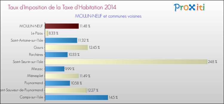 Taux d'imposition de la taxe d'habitation 2014 pour MOULIN-NEUF et les communes proches Comparaison des taux d'imposition de la taxe d'habitation 2014 pour MOULIN-NEUF et les communes voisines
