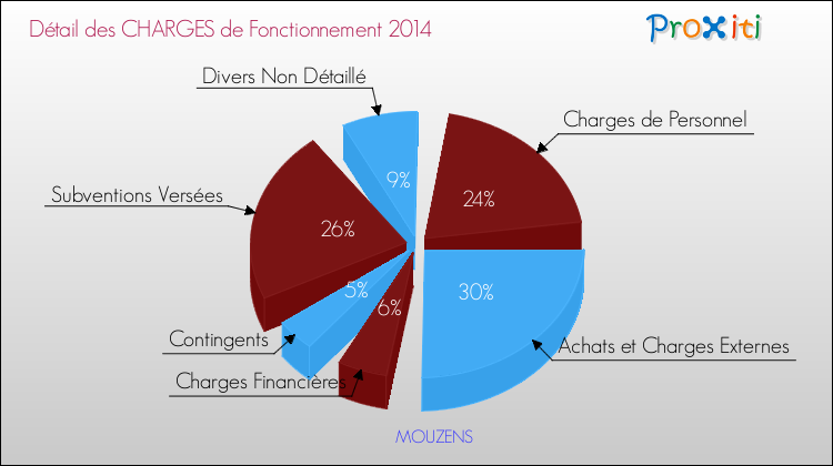 Décomposition des Charges de Fonctionnement 2014 de la commune de MOUZENS Charges de Fonctionnement 2014 pour la commune de MOUZENS