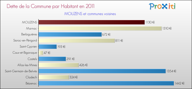 Dette par habitant de la commune en 2011 pour MOUZENS et les communes proches Comparaison de la dette par habitant de la commune en 2011 pour MOUZENS et les communes voisines