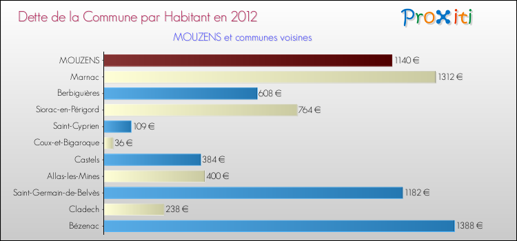 Dette par habitant de la commune en 2012 pour MOUZENS et les communes proches Comparaison de la dette par habitant de la commune en 2012 pour MOUZENS et les communes voisines