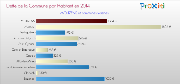 Dette par habitant de la commune en 2014 pour MOUZENS et les communes proches Comparaison de la dette par habitant de la commune en 2014 pour MOUZENS et les communes voisines