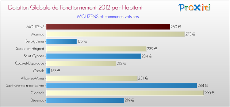 Montant des dotations globales de fonctionnement DGF par Habitant pour MOUZENS et les communes proches Comparaison des des dotations globales de fonctionnement DGF par habitant pour MOUZENS et les communes voisines