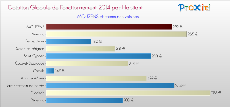 Montant des dotations globales de fonctionnement DGF par Habitant pour MOUZENS et les communes proches en 2014. Comparaison des des dotations globales de fonctionnement DGF par habitant pour MOUZENS et les communes voisines en 2014.