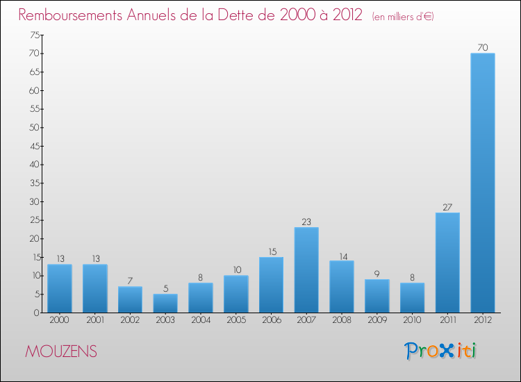 Evolution de l'annuité de la dette pour la commune de MOUZENS de 2000 à 2012 Annuités de la dette pour MOUZENS de 2000 à 2012