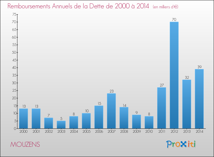 Evolution de l'annuité de la dette pour la commune de MOUZENS de 2000 à 2014 Annuités de la dette pour MOUZENS de 2000 à 2014