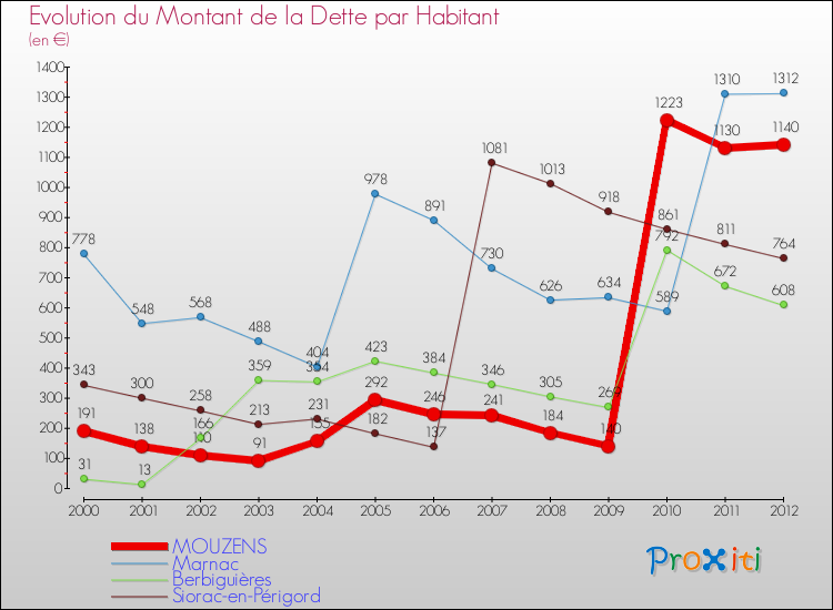 Evolution de la dette par habitant pour la commune de MOUZENS et les communes proches de 2000 à 2012 Comparaison de la dette par habitant pour MOUZENS et les communes voisines de 2000 à 2012