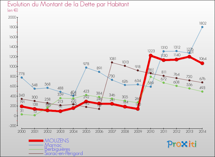 Evolution de la dette par habitant pour la commune de MOUZENS et les communes proches de 2000 à 2014 Comparaison de la dette par habitant pour MOUZENS et les communes voisines de 2000 à 2014