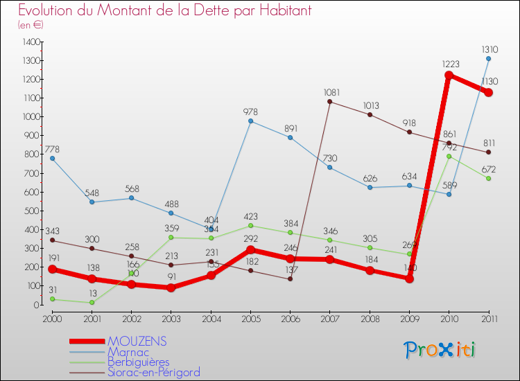 Evolution de la dette par habitant pour la commune de MOUZENS et les communes proches Comparaison de la dette par habitant pour MOUZENS et les communes voisines