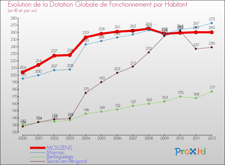 Evolution et montant de la dotation globale de fonctionnement par Habitant pour MOUZENS et les communes proches Comparaison des dotations globales de fonctionnement par habitant pour MOUZENS et les communes voisines