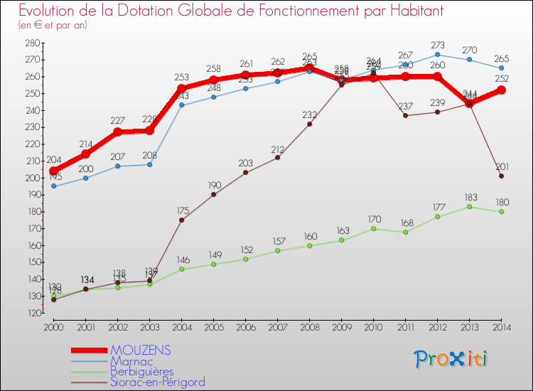 Evolution et montant de la dotation globale de fonctionnement par Habitant pour MOUZENS et les communes proches de 2000 à 2014. Comparaison des dotations globales de fonctionnement par habitant pour MOUZENS et les communes voisines de 2000 à 2014.