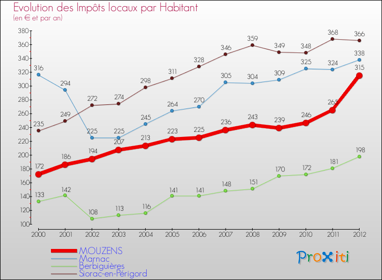 Evolution et montant des impôts locaux par Habitant pour MOUZENS et les communes proches Comparaison des impôts locaux par habitant pour MOUZENS et les communes voisines