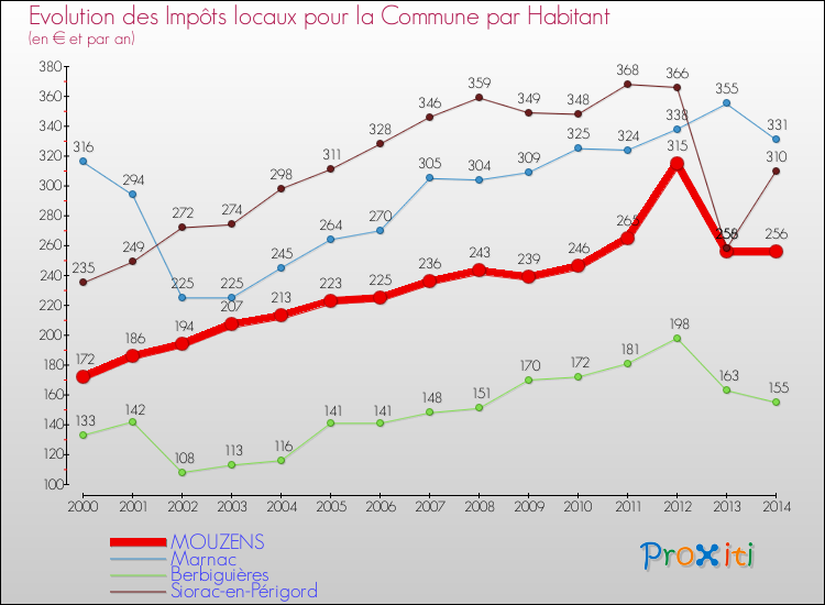 Evolution et montant des impôts locaux par Habitant pour MOUZENS et les communes proches de 2000 à 2014 Comparaison des impôts locaux par habitant pour MOUZENS et les communes voisines de 2000 à 2014