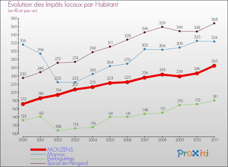 Evolution et montant des impôts locaux par Habitant pour MOUZENS et les communes proches Comparaison des impôts locaux par habitant pour MOUZENS et les communes voisines
