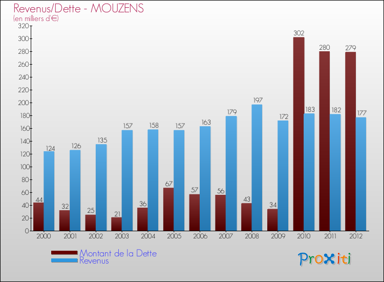 Evolution comparée de la dette et des revenus pour la commune de MOUZENS de 2000 à 2012 Comparaison de la dette et des revenus pour MOUZENS de 2000 à 2012